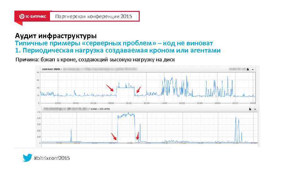 Партнерская конференция 2015 Аудит инфраструктуры Типичные примеры «серверных проблем» – код не виноват 1.