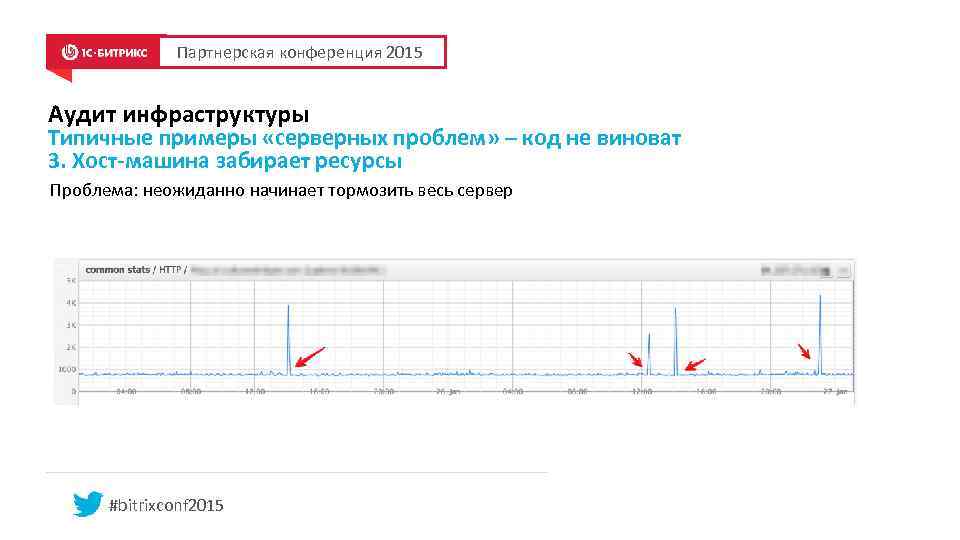 Партнерская конференция 2015 Аудит инфраструктуры Типичные примеры «серверных проблем» – код не виноват 3.