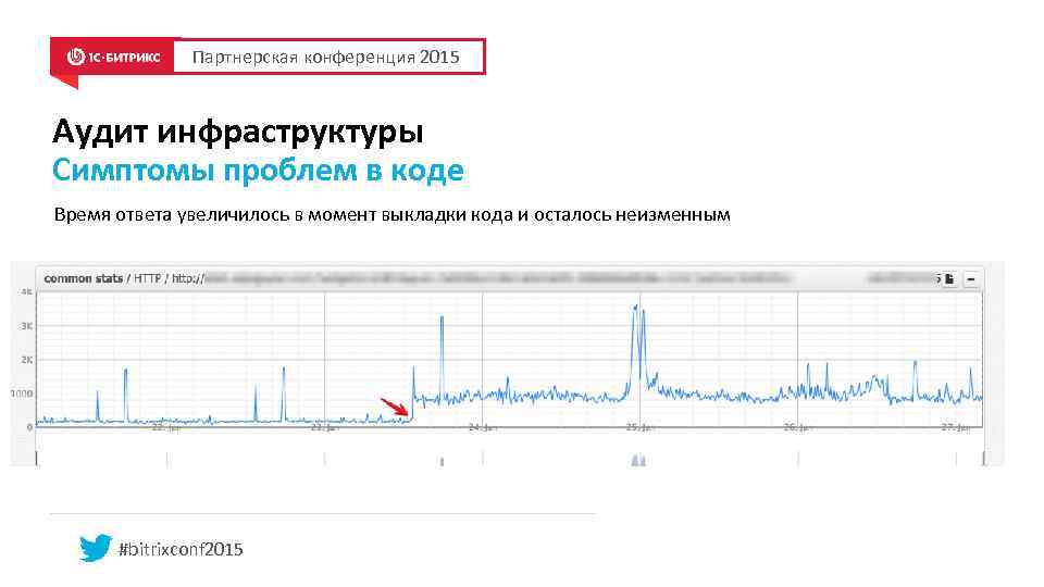 Партнерская конференция 2015 Аудит инфраструктуры Симптомы проблем в коде Время ответа увеличилось в момент