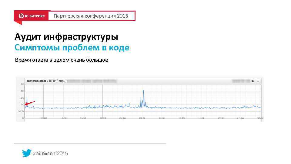 Партнерская конференция 2015 Аудит инфраструктуры Симптомы проблем в коде Время ответа в целом очень