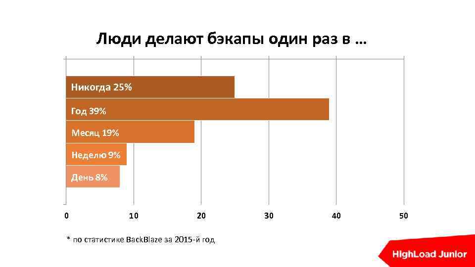 Люди делают бэкапы один раз в … Никогда 25% Год 39% Месяц 19% Неделю