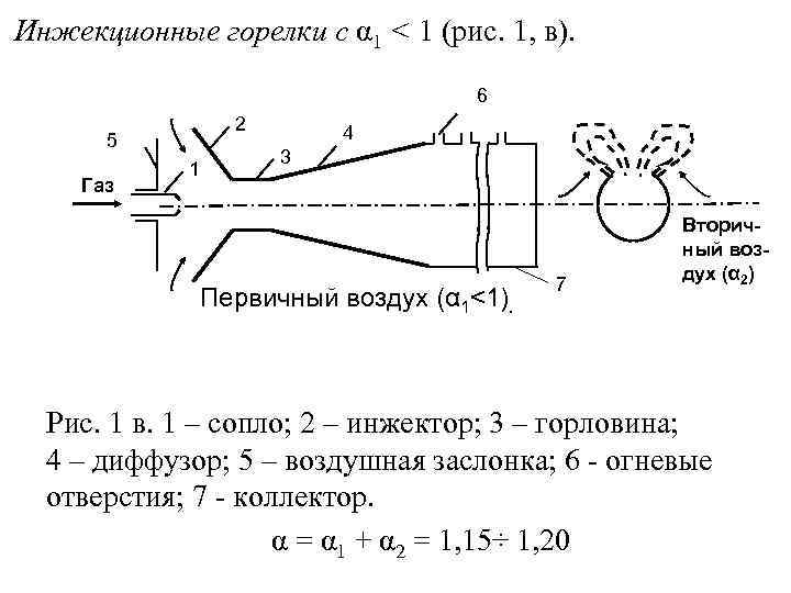 Инжекционные горелки с α 1 < 1 (рис. 1, в). 6 2 5 Газ