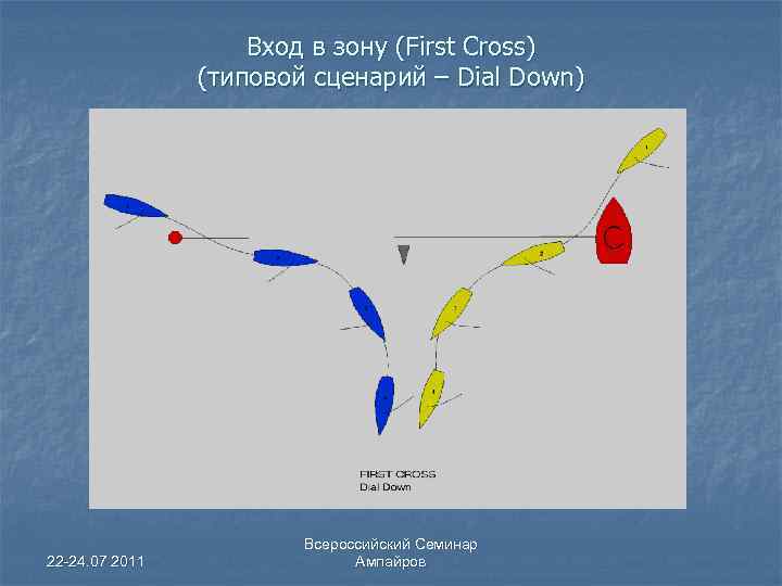 Вход в зону (First Cross) (типовой сценарий – Dial Down) 22 -24. 07 2011