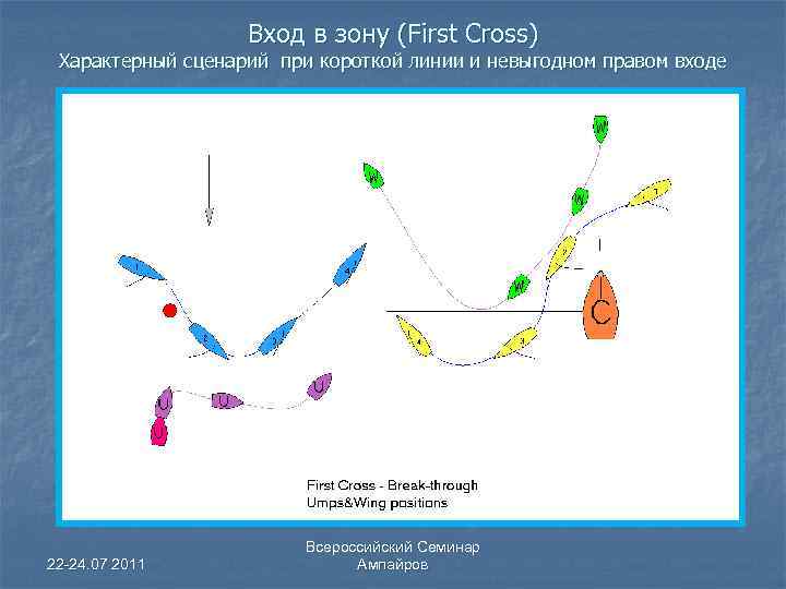 Вход в зону (First Cross) Характерный сценарий при короткой линии и невыгодном правом входе