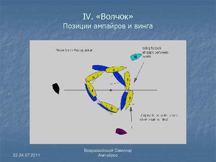 IV. «Волчок» Позиции ампайров и винга 22 -24. 07 2011 Всероссийский Семинар Ампайров 