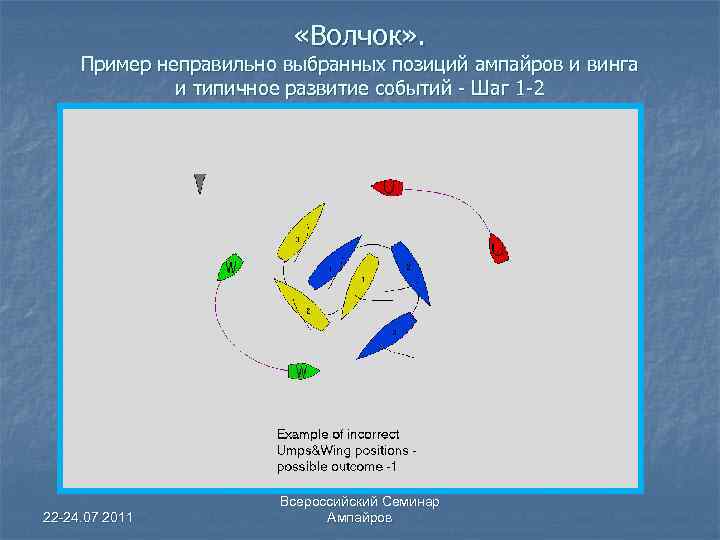  «Волчок» . Пример неправильно выбранных позиций ампайров и винга и типичное развитие событий