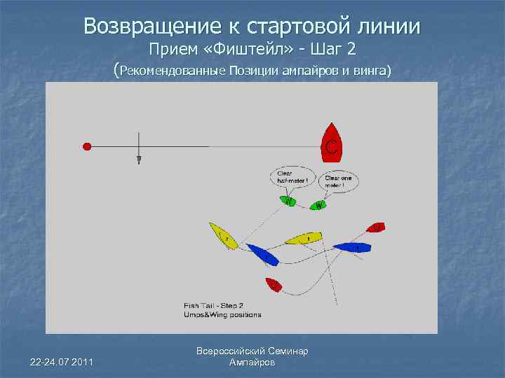 Возвращение к стартовой линии Прием «Фиштейл» - Шаг 2 (Рекомендованные Позиции ампайров и винга)