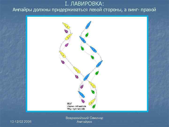 I. ЛАВИРОВКА: Ампайры должны придерживаться левой стороны, а винг- правой 10 -12/02 2006 Всероссийский