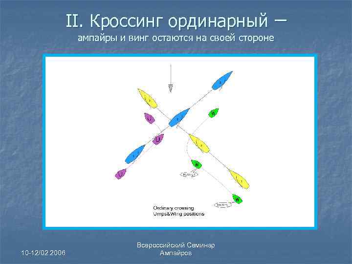 II. Кроссинг ординарный ампайры и винг остаются на своей стороне 10 -12/02 2006 Всероссийский