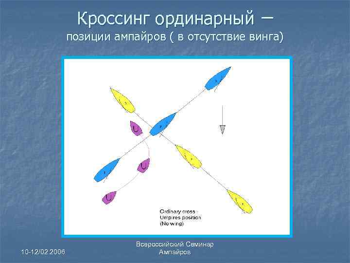 Кроссинг ординарный – позиции ампайров ( в отсутствие винга) 10 -12/02 2006 Всероссийский Семинар