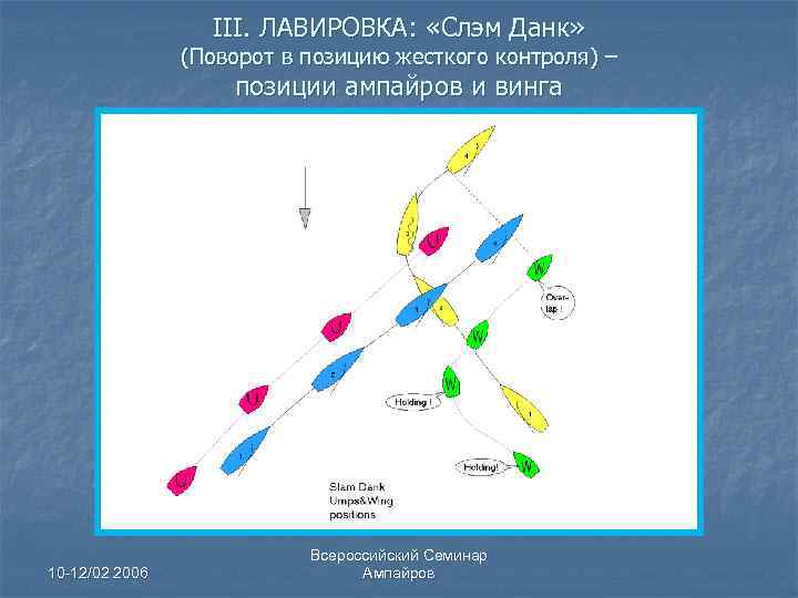 III. ЛАВИРОВКА: «Слэм Данк» (Поворот в позицию жесткого контроля) – позиции ампайров и винга