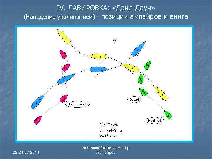 IV. ЛАВИРОВКА: «Дайл-Даун» (Нападение уваливанием) - позиции ампайров и винга 22 -24. 07 2011