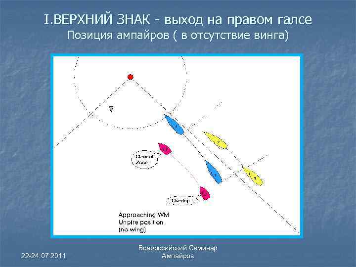 I. ВЕРХНИЙ ЗНАК - выход на правом галсе Позиция ампайров ( в отсутствие винга)