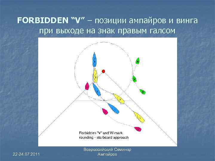 FORBIDDEN “V” – позиции ампайров и винга при выходе на знак правым галсом 22