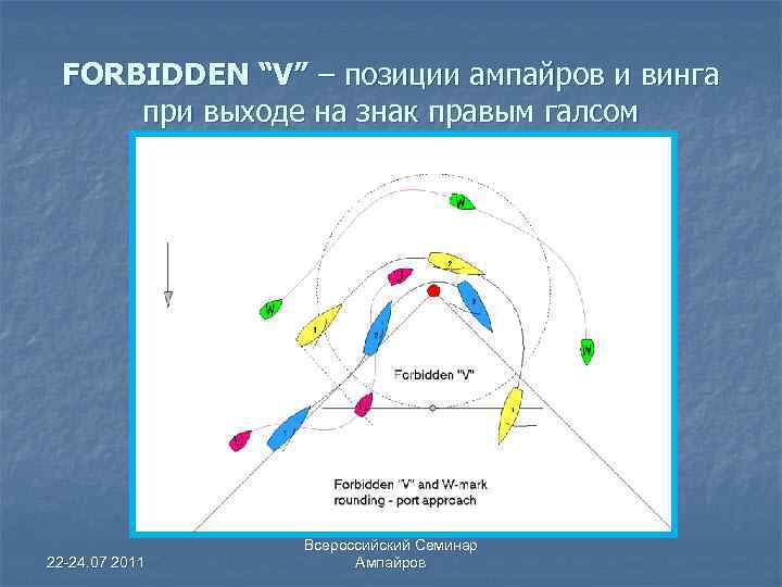 FORBIDDEN “V” – позиции ампайров и винга при выходе на знак правым галсом 22