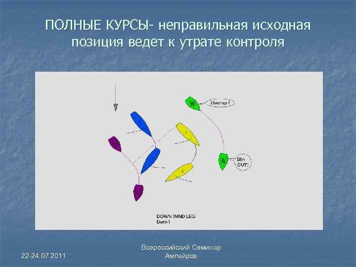 ПОЛНЫЕ КУРСЫ- неправильная исходная позиция ведет к утрате контроля 22 -24. 07 2011 Всероссийский