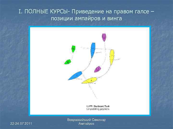 I. ПОЛНЫЕ КУРСЫ- Приведение на правом галсе – позиции ампайров и винга 22 -24.
