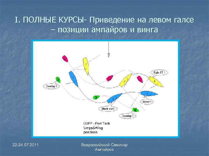 I. ПОЛНЫЕ КУРСЫ- Приведение на левом галсе – позиции ампайров и винга 22 -24.