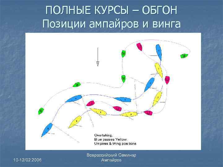 ПОЛНЫЕ КУРСЫ – ОБГОН Позиции ампайров и винга 10 -12/02 2006 Всероссийский Семинар Ампайров