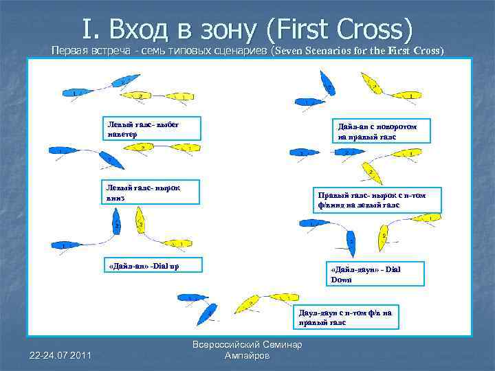 I. Вход в зону (First Cross) Первая встреча - семь типовых сценариев (Seven Scenarios