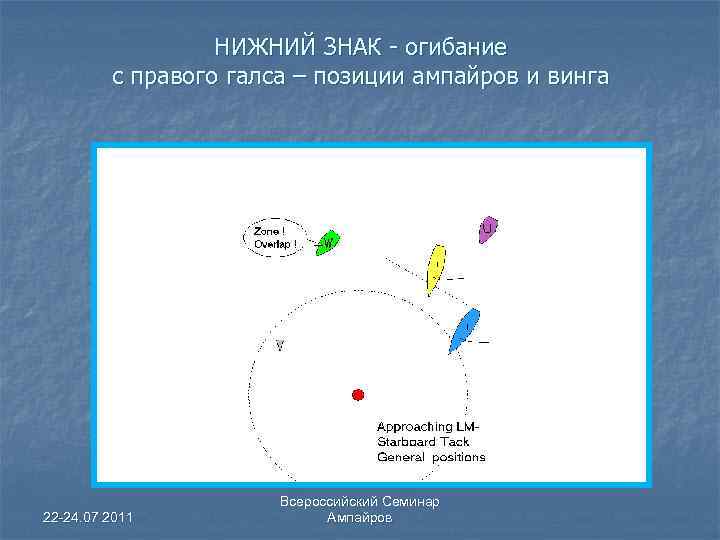 НИЖНИЙ ЗНАК - огибание с правого галса – позиции ампайров и винга 22 -24.