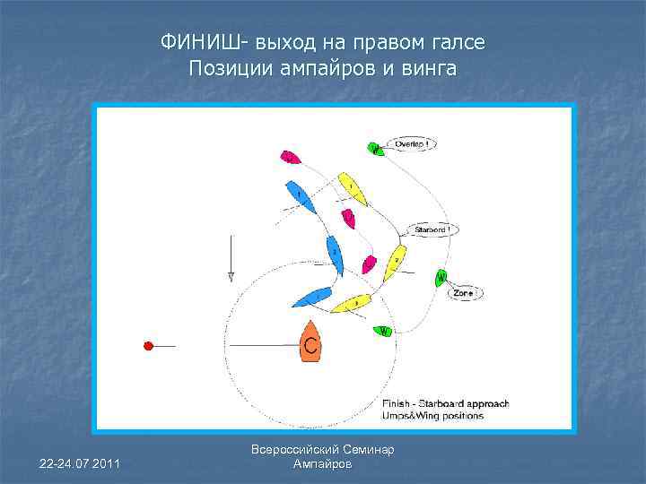 ФИНИШ- выход на правом галсе Позиции ампайров и винга 22 -24. 07 2011 Всероссийский