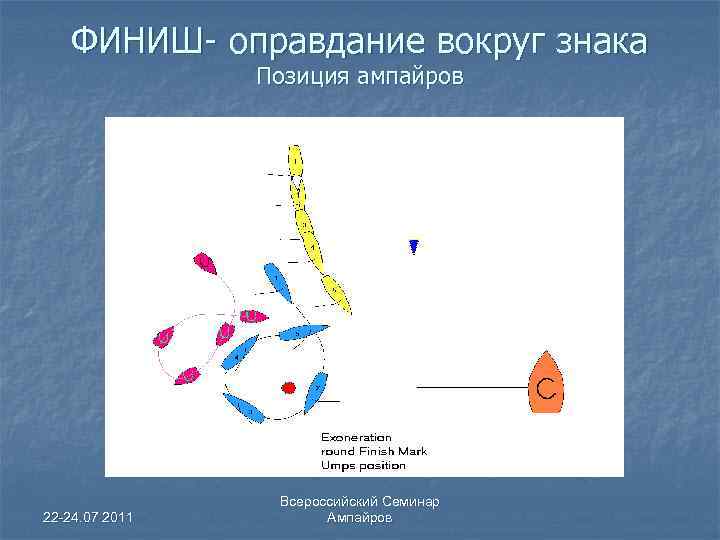 ФИНИШ- оправдание вокруг знака Позиция ампайров 22 -24. 07 2011 Всероссийский Семинар Ампайров 