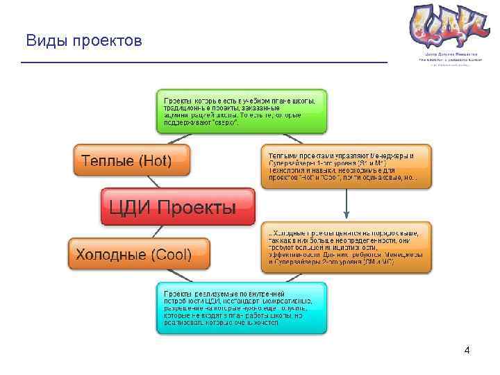 Виды проектов 4 
