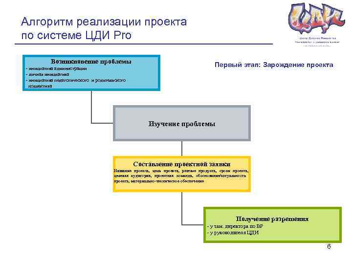 Алгоритм реализации проекта по системе ЦДИ Pro Возникновение проблемы - инициатива администрации - личная