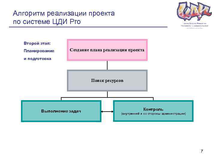 Алгоритм реализации проекта по системе ЦДИ Pro Второй этап: Планирование Создание плана реализации проекта