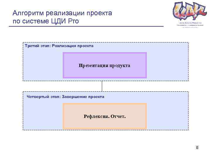 Алгоритм реализации проекта по системе ЦДИ Pro Третий этап: Реализация проекта Презентация продукта Четвертый