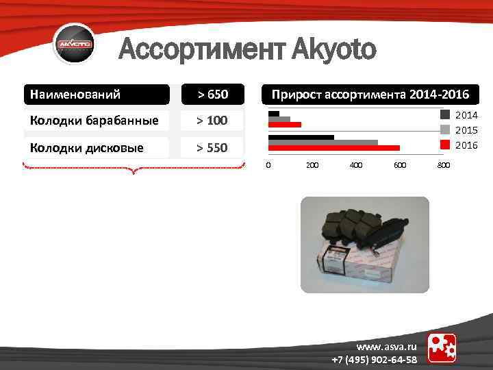 Ассортимент Akyoto Наименований > 650 Колодки барабанные > 100 Колодки дисковые > 550 Прирост