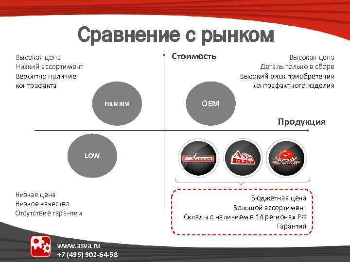 Сравнение с рынком Стоимость Высокая цена Низкий ассортимент Вероятно наличие контрафакта PREMIUM Высокая цена