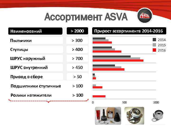 Ассортимент ASVA Наименований > 2000 Пыльники > 300 Ступицы > 400 ШРУС наружный >