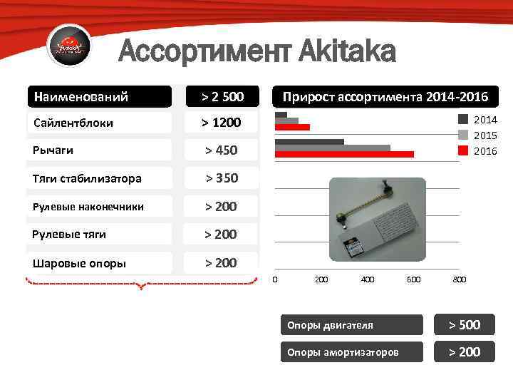 Ассортимент Akitaka Наименований > 2 500 Сайлентблоки > 1200 Рычаги > 450 Тяги стабилизатора