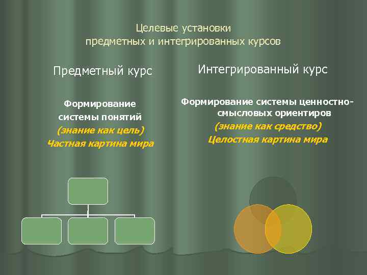 Целевые установки предметных и интегрированных курсов Предметный курс Формирование системы понятий (знание как цель)