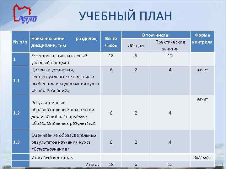 УЧЕБНЫЙ ПЛАН Наименование № п/п дисциплин, тем 1 1. 1 разделов, Естествознание как новый