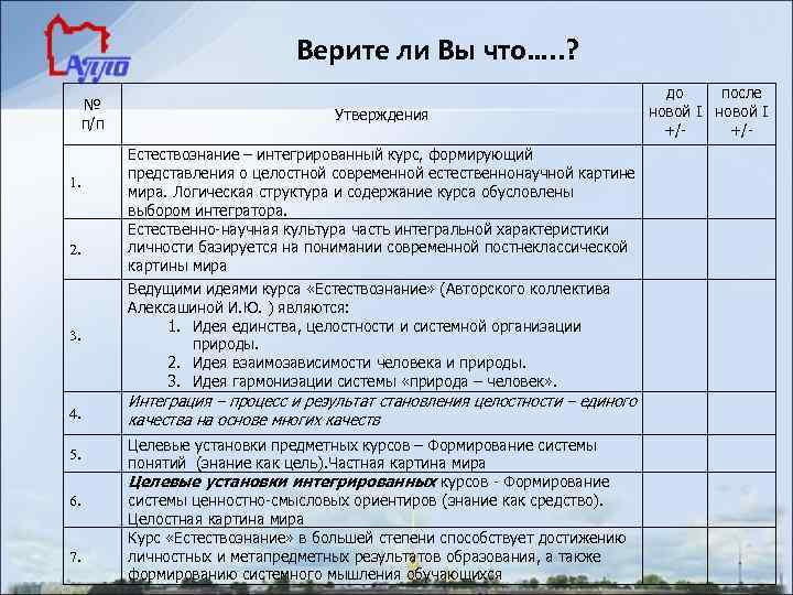 Верите ли Вы что…. . ? № п/п 1. 2. 3. 4. 5. 6.