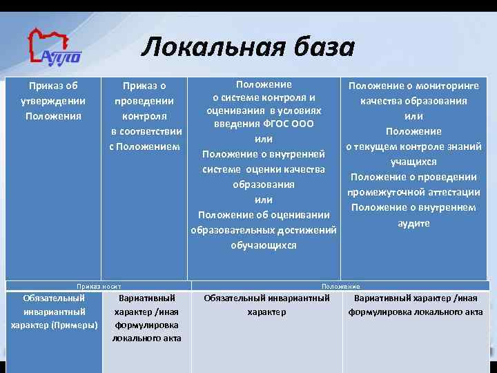 Локальная база Приказ об утверждении Положения Приказ о проведении контроля в соответствии с Положением