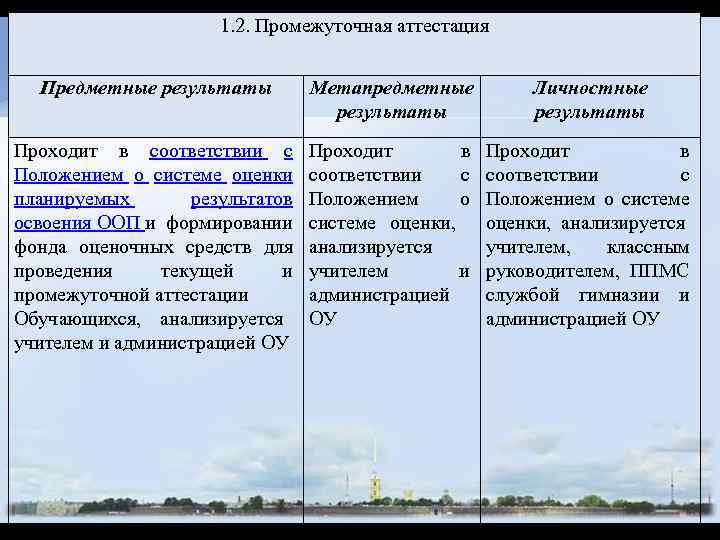 1. 2. Промежуточная аттестация Предметные результаты Метапредметные результаты Личностные результаты Проходит в соответствии с