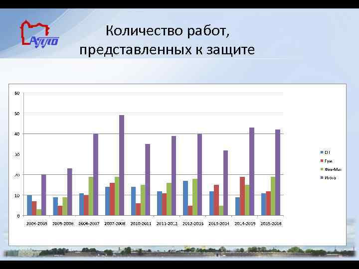 Количество работ, представленных к защите 