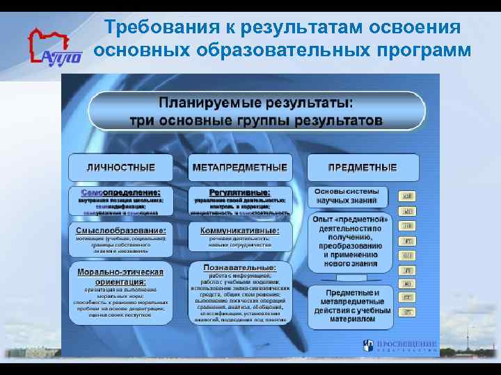 Требования к результатам освоения основных образовательных программ 