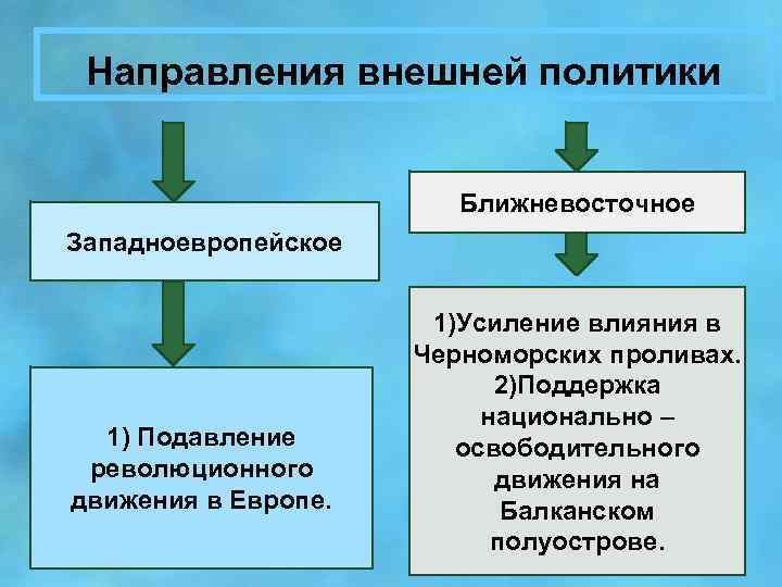 Направления внешней политики Ближневосточное Западноевропейское 1) Подавление революционного движения в Европе. 1)Усиление влияния в