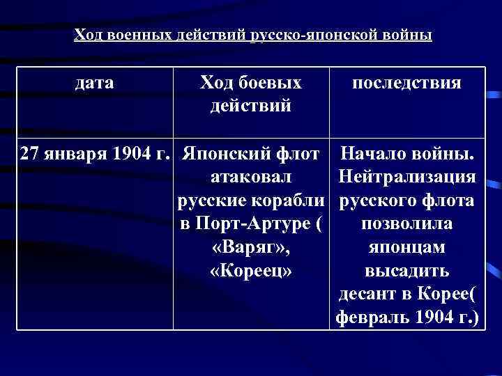 Ход военных действий русско-японской войны дата Ход боевых действий последствия 27 января 1904 г.