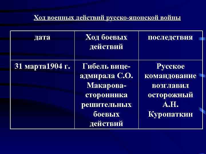 Ход военных действий русско-японской войны дата Ход боевых действий последствия 31 марта 1904 г.