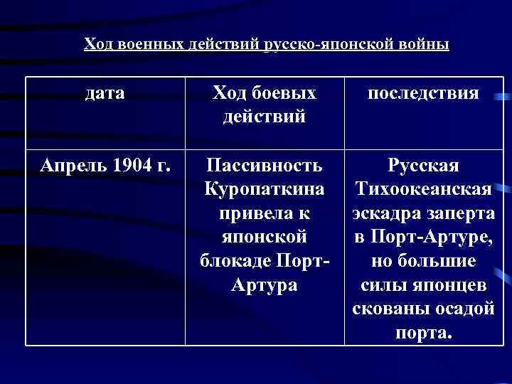 Ход военных действий русско-японской войны дата Ход боевых действий последствия Апрель 1904 г. Пассивность