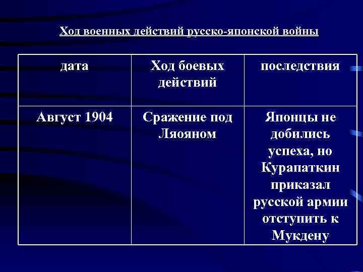 Ход военных действий русско-японской войны дата Ход боевых действий последствия Август 1904 Сражение под
