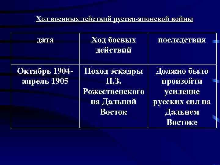 Ход военных действий русско-японской войны дата Ход боевых действий последствия Октябрь 1904 апрель 1905