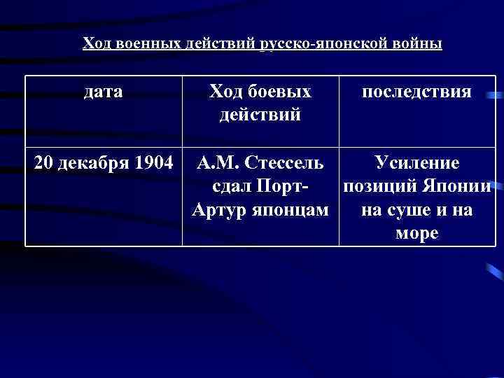 Ход военных действий русско-японской войны дата 20 декабря 1904 Ход боевых действий последствия А.