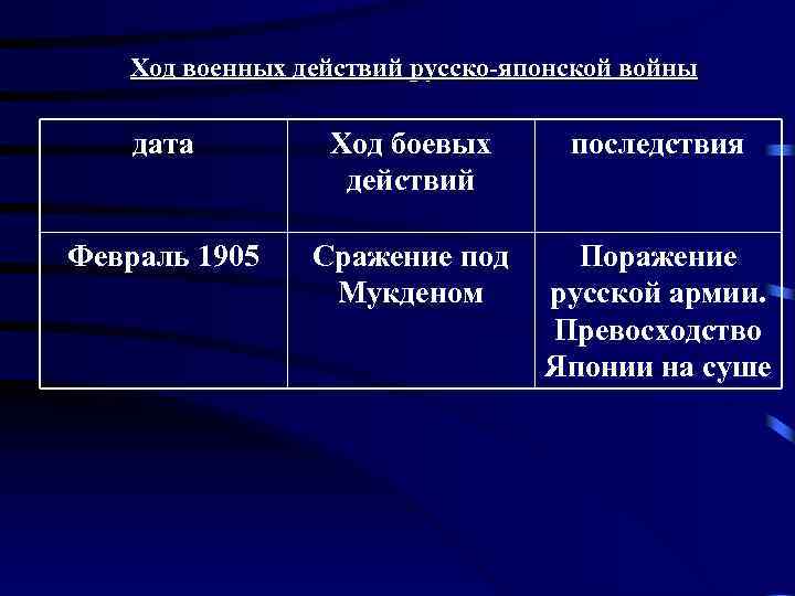Ход военных действий русско-японской войны дата Ход боевых действий последствия Февраль 1905 Сражение под